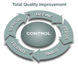 Total quality management: define, design, build, validate, and improve.