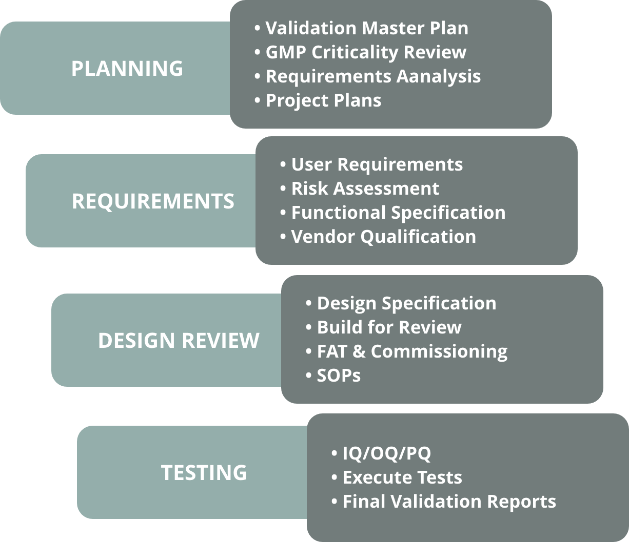 Validation engineering: validation master plan, GMP criticality review, requirements analysis, user requirements, risk assessment, functional specification, vendor qualification, design specification, SOP, IQ, OQ, and PQ.